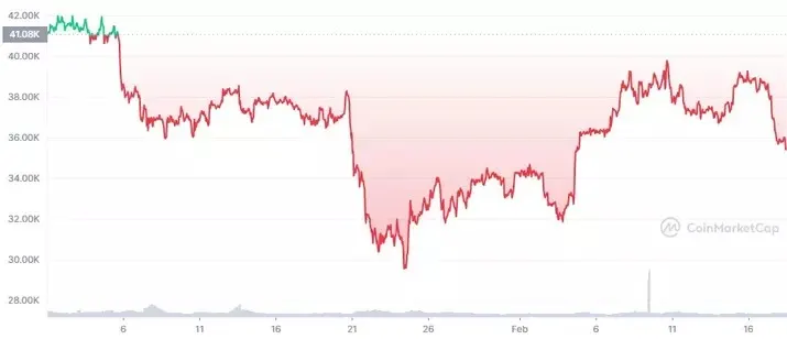 YTDBitcoin