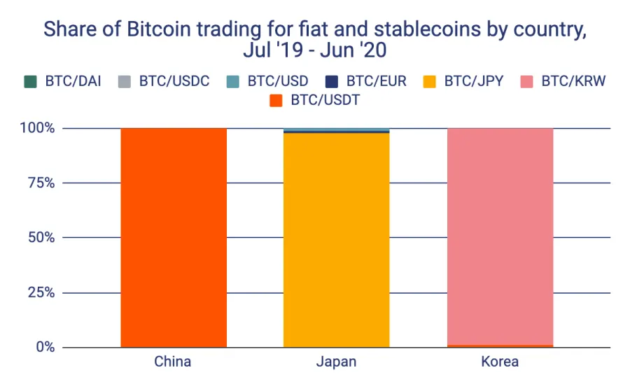 Currencies included: BTC, DAI, USDC, USDT.