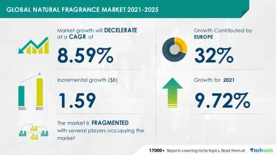 Natural Fragrances Market - Evolving Opportunities with Bell Flavors and Fragrances Inc. and Carrubba Inc. |  32% of growth will come from Europe |  More than 17,000 Technavio reports